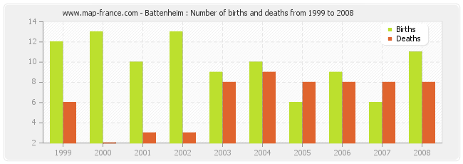 Battenheim : Number of births and deaths from 1999 to 2008