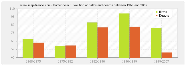 Battenheim : Evolution of births and deaths between 1968 and 2007