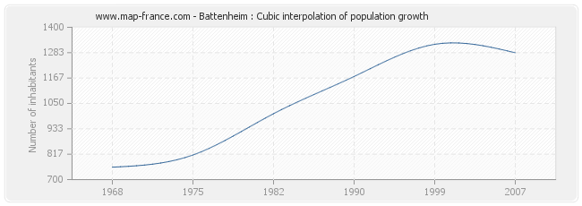 Battenheim : Cubic interpolation of population growth