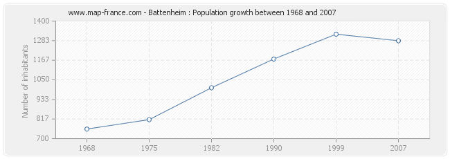 Population Battenheim