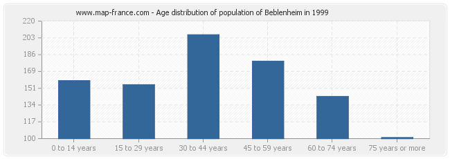Age distribution of population of Beblenheim in 1999