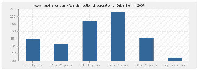 Age distribution of population of Beblenheim in 2007