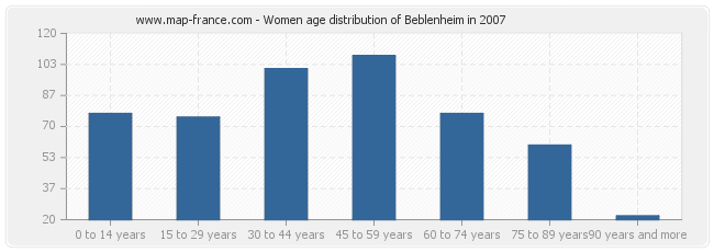Women age distribution of Beblenheim in 2007