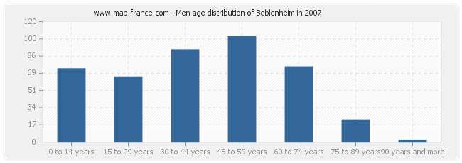 Men age distribution of Beblenheim in 2007