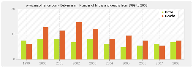 Beblenheim : Number of births and deaths from 1999 to 2008