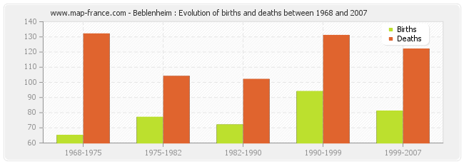 Beblenheim : Evolution of births and deaths between 1968 and 2007