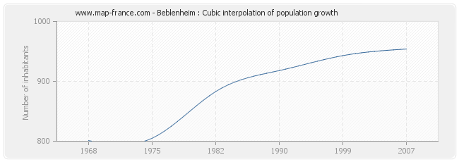 Beblenheim : Cubic interpolation of population growth