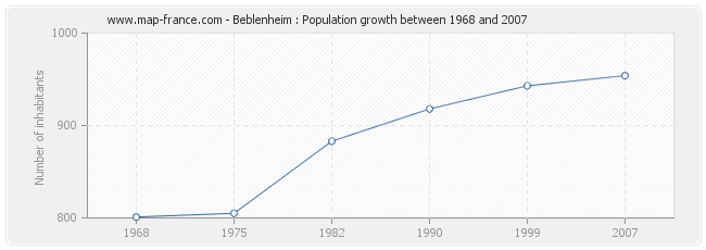 Population Beblenheim