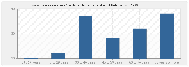 Age distribution of population of Bellemagny in 1999