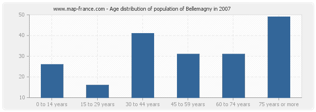 Age distribution of population of Bellemagny in 2007