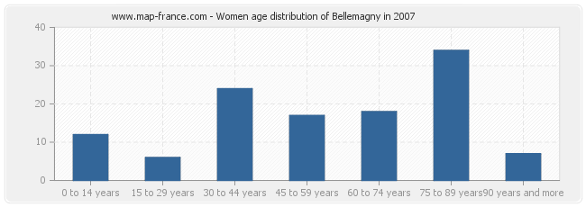 Women age distribution of Bellemagny in 2007