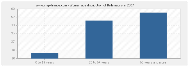 Women age distribution of Bellemagny in 2007