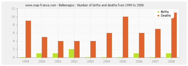 Bellemagny : Number of births and deaths from 1999 to 2008