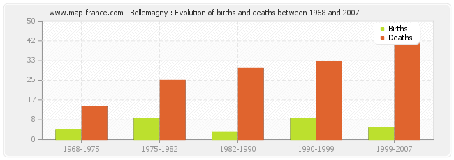Bellemagny : Evolution of births and deaths between 1968 and 2007