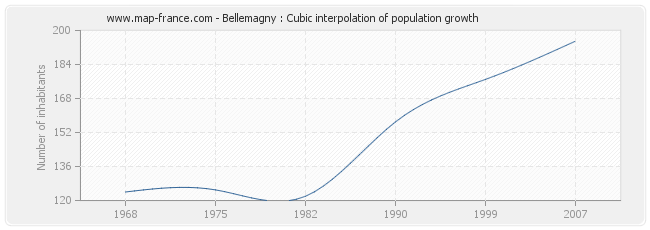 Bellemagny : Cubic interpolation of population growth