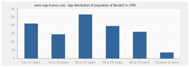 Age distribution of population of Bendorf in 1999