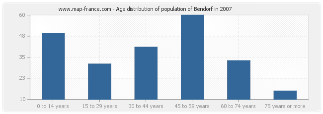Age distribution of population of Bendorf in 2007