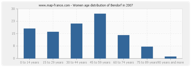 Women age distribution of Bendorf in 2007