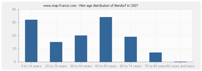 Men age distribution of Bendorf in 2007