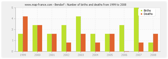 Bendorf : Number of births and deaths from 1999 to 2008