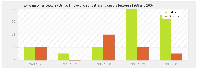 Bendorf : Evolution of births and deaths between 1968 and 2007
