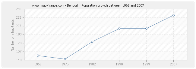 Population Bendorf