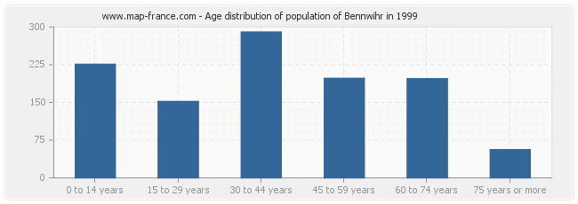 Age distribution of population of Bennwihr in 1999