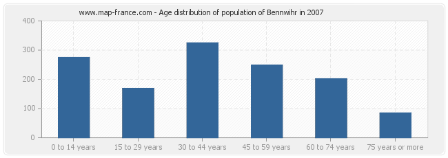 Age distribution of population of Bennwihr in 2007