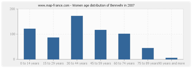 Women age distribution of Bennwihr in 2007