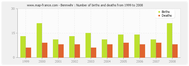 Bennwihr : Number of births and deaths from 1999 to 2008
