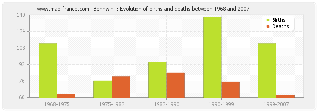 Bennwihr : Evolution of births and deaths between 1968 and 2007