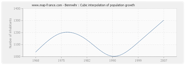 Bennwihr : Cubic interpolation of population growth