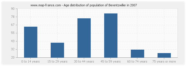 Age distribution of population of Berentzwiller in 2007
