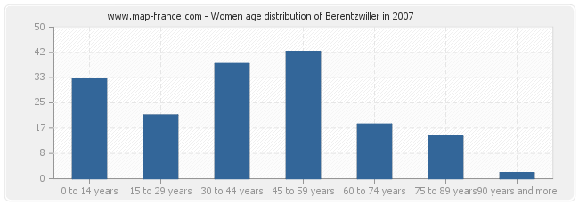 Women age distribution of Berentzwiller in 2007