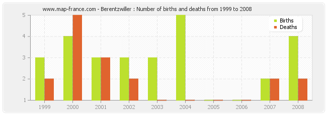 Berentzwiller : Number of births and deaths from 1999 to 2008