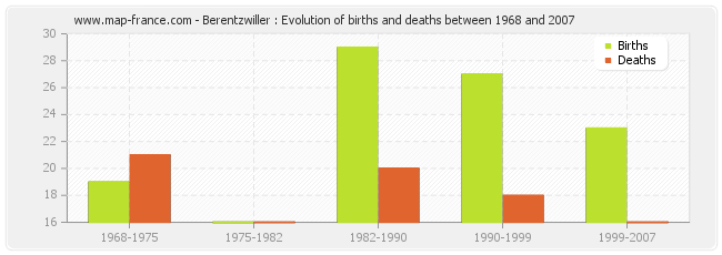 Berentzwiller : Evolution of births and deaths between 1968 and 2007