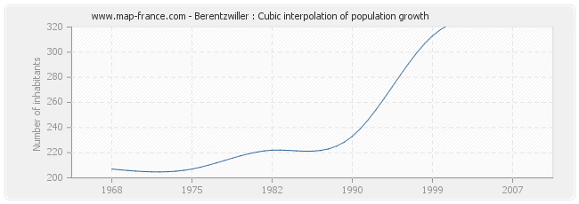 Berentzwiller : Cubic interpolation of population growth