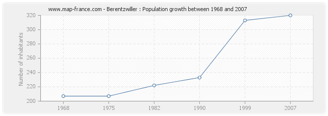 Population Berentzwiller