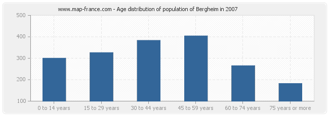 Age distribution of population of Bergheim in 2007