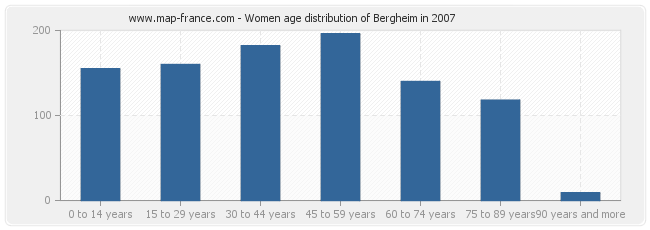Women age distribution of Bergheim in 2007