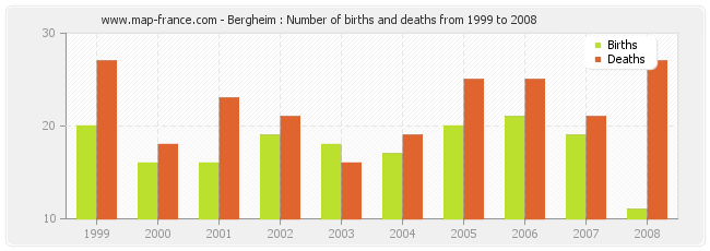 Bergheim : Number of births and deaths from 1999 to 2008