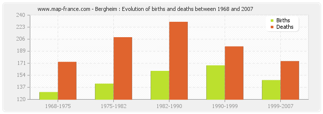 Bergheim : Evolution of births and deaths between 1968 and 2007