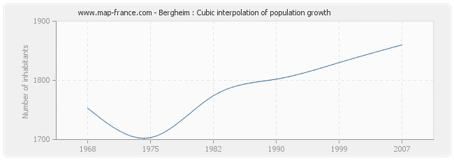 Bergheim : Cubic interpolation of population growth