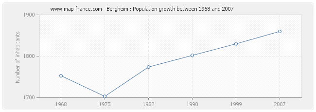Population Bergheim