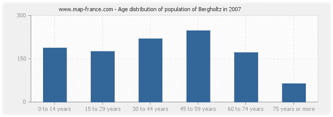 Age distribution of population of Bergholtz in 2007