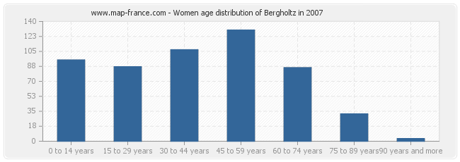 Women age distribution of Bergholtz in 2007