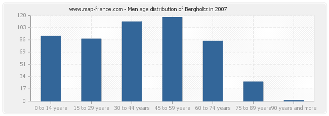 Men age distribution of Bergholtz in 2007