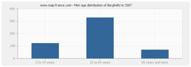 Men age distribution of Bergholtz in 2007
