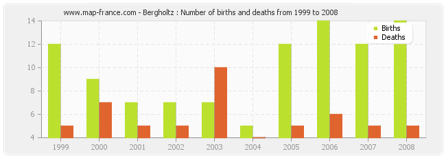 Bergholtz : Number of births and deaths from 1999 to 2008