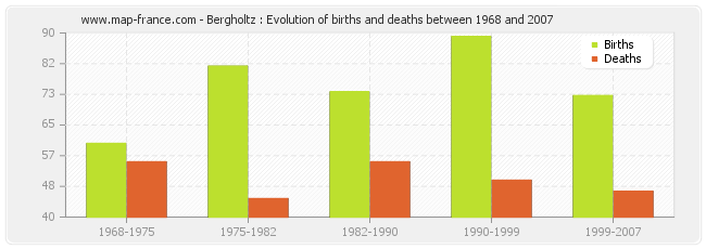 Bergholtz : Evolution of births and deaths between 1968 and 2007